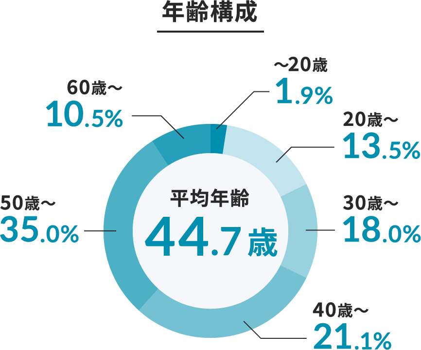 年齢構成 〜20歳1.9% 20歳〜13.5% 30歳〜18.0% 40歳〜21.1% 50歳〜35.0% 60歳〜10.5% 平均年齢44.7歳