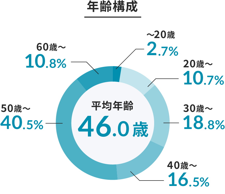 年齢構成 〜20歳2.7% 20歳〜10.7% 30歳〜18.8% 40歳〜16.5% 50歳〜40.5% 60歳〜10.8% 平均年齢46.0歳