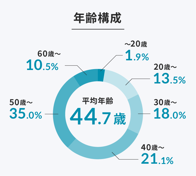 年齢構成 〜20歳1.9% 20歳〜13.5% 30歳〜18.0% 40歳〜21.1% 50歳〜35.0% 60歳〜10.5% 平均年齢44.7歳