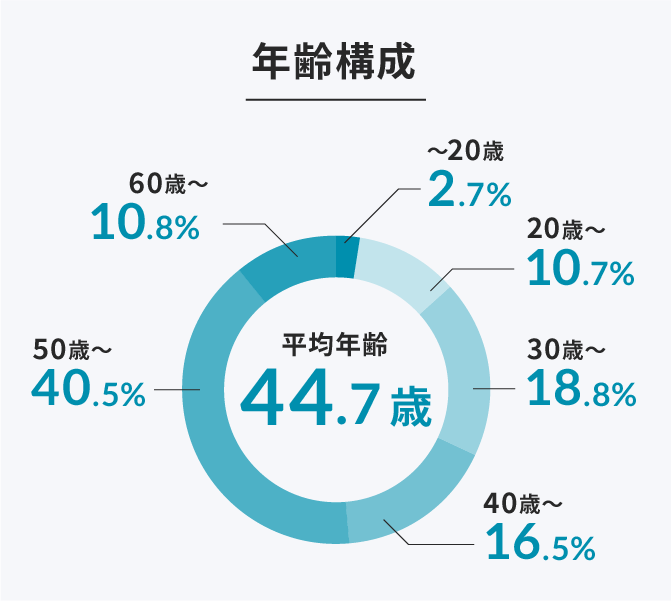 年齢構成 〜20歳2.7% 20歳〜10.7% 30歳〜18.8% 40歳〜16.5% 50歳〜40.5% 60歳〜10.8% 平均年齢46.0歳
