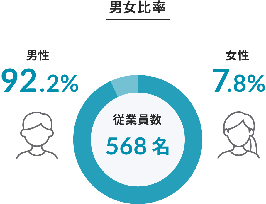 男女比率 従業員数568名 男性92.2% 女性7.8%