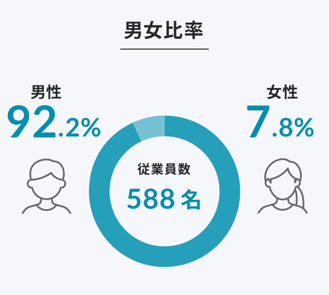男女比率 従業員数568名 男性92.2% 女性7.8%
