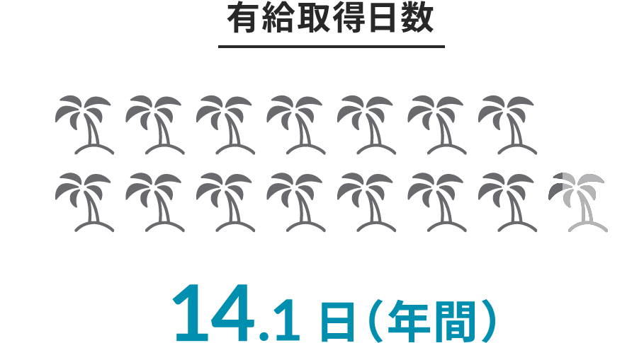 有給取得日数14.1日（年間）