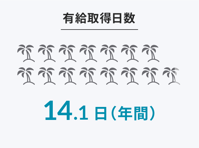 有給取得日数 14.1日（年間）
