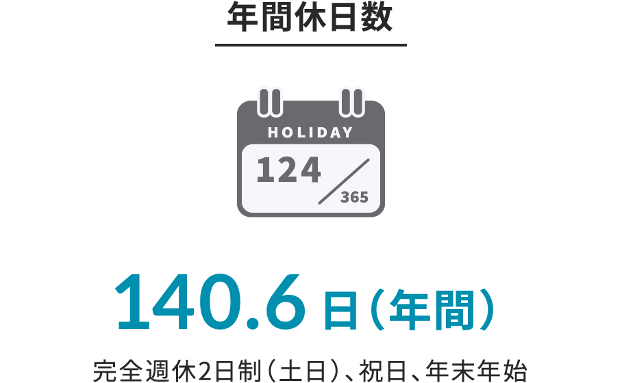 年間休日数 140.6日（年間） 完全週休2日制（土日）、祝日、年末年始
