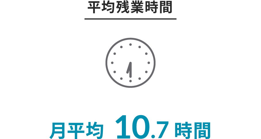 平均残業時間 月平均10.7時間
