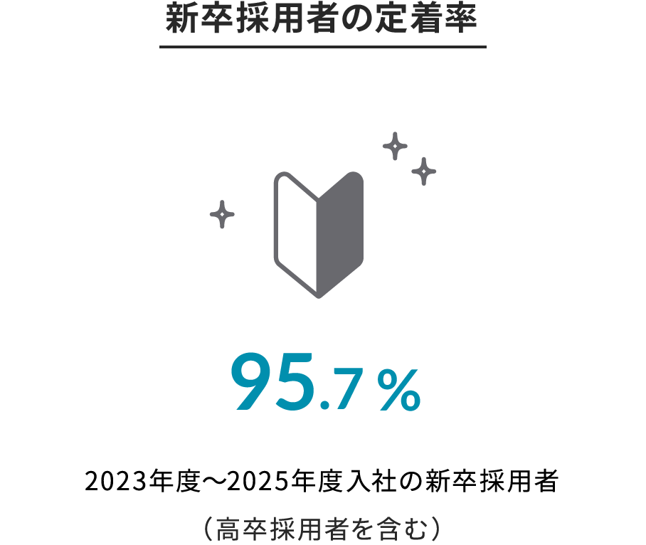 新卒採用者の定着率 95.7% 2023年度〜2025年度入社の新卒採用者（高卒採用者を含む）