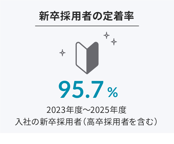 新卒採用者の定着率  95.7% 2022年度〜2024年度入社の新卒採用者（高卒採用者を含む）