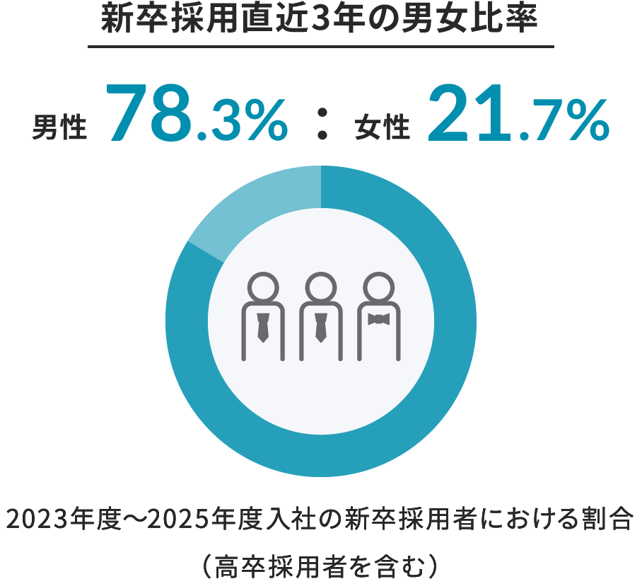 新卒採用直近3年の男女比率 男性78.3% 女性21.7% 2023年度〜2025年度入社の新卒採用者における割合（高卒採用者を含む）