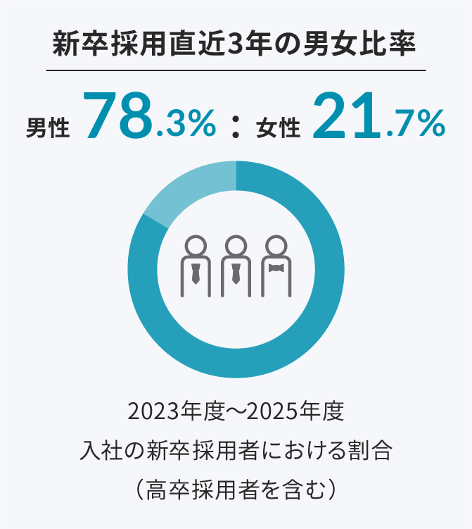 新卒採用直近3年の男女比率 男性78.3% 女性21.7% 2023年度〜2025年度入社の新卒採用者における割合（高卒採用者を含む）