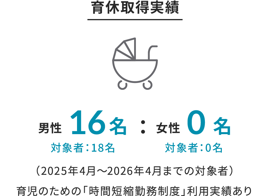育休取得実績 男性16名 対象者：18名 女性0名 対象者：0名 （2025年4月～2026年4月までの対象者） 育児のための「時間短縮勤務制度」利用実績あり