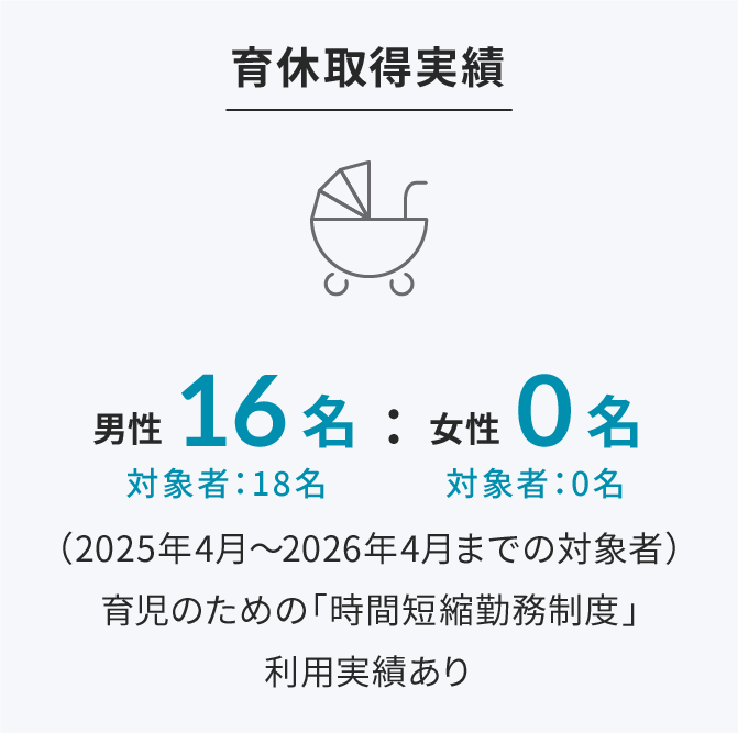 育休取得実績 男性16名 対象者：18名 女性0名 対象者：0名 （2025年4月～2026年4月までの対象者）育児のための「時間短縮勤務制度」利用実績あり